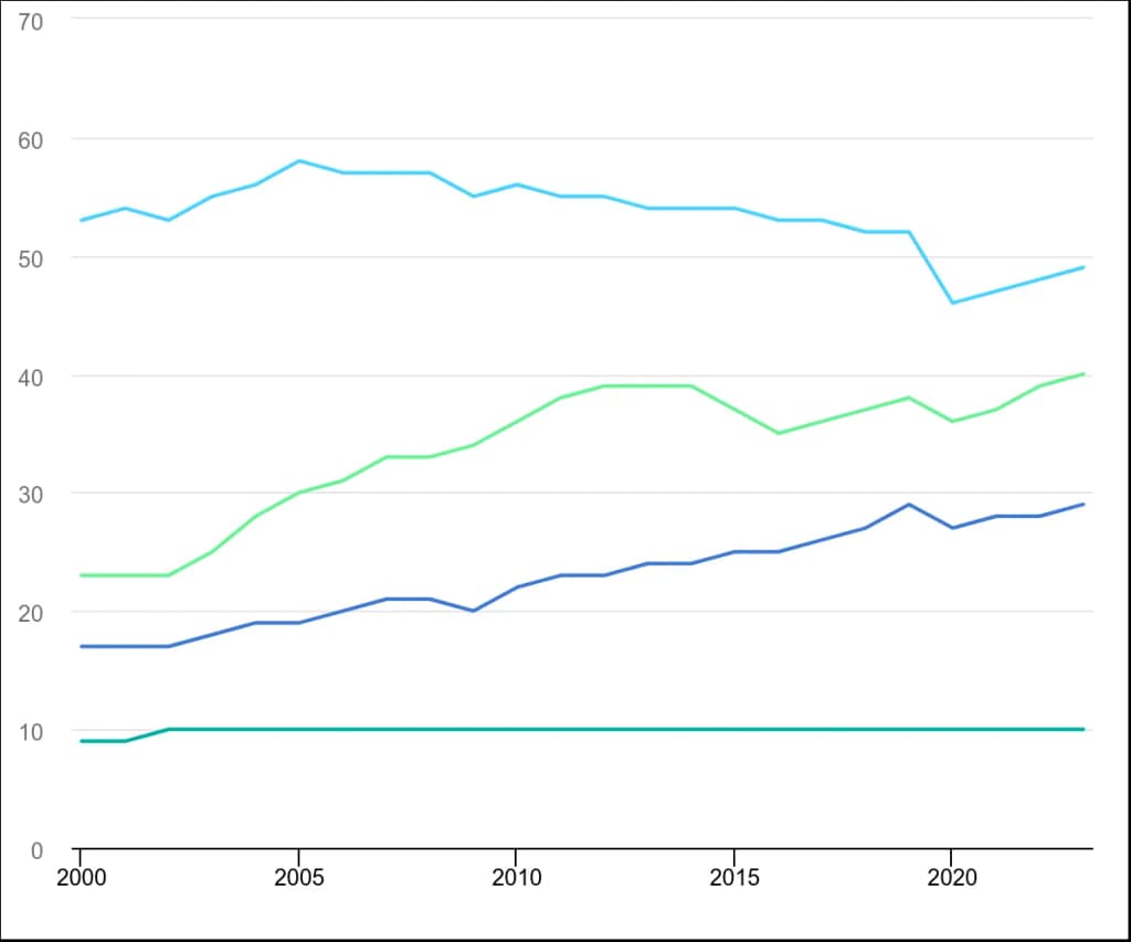 IEA estimate that the production and use of fossil fuels resulted in close to 120 million tonnes (Mt) of methane emissions in 2023, while a further 10 Mt came f