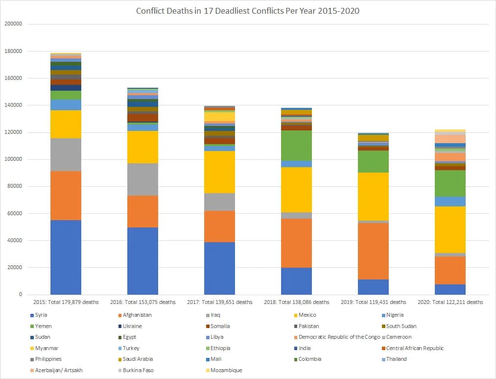 Conflict Deaths for 17 Most Deadly Conflicts Per Year 2015-2020