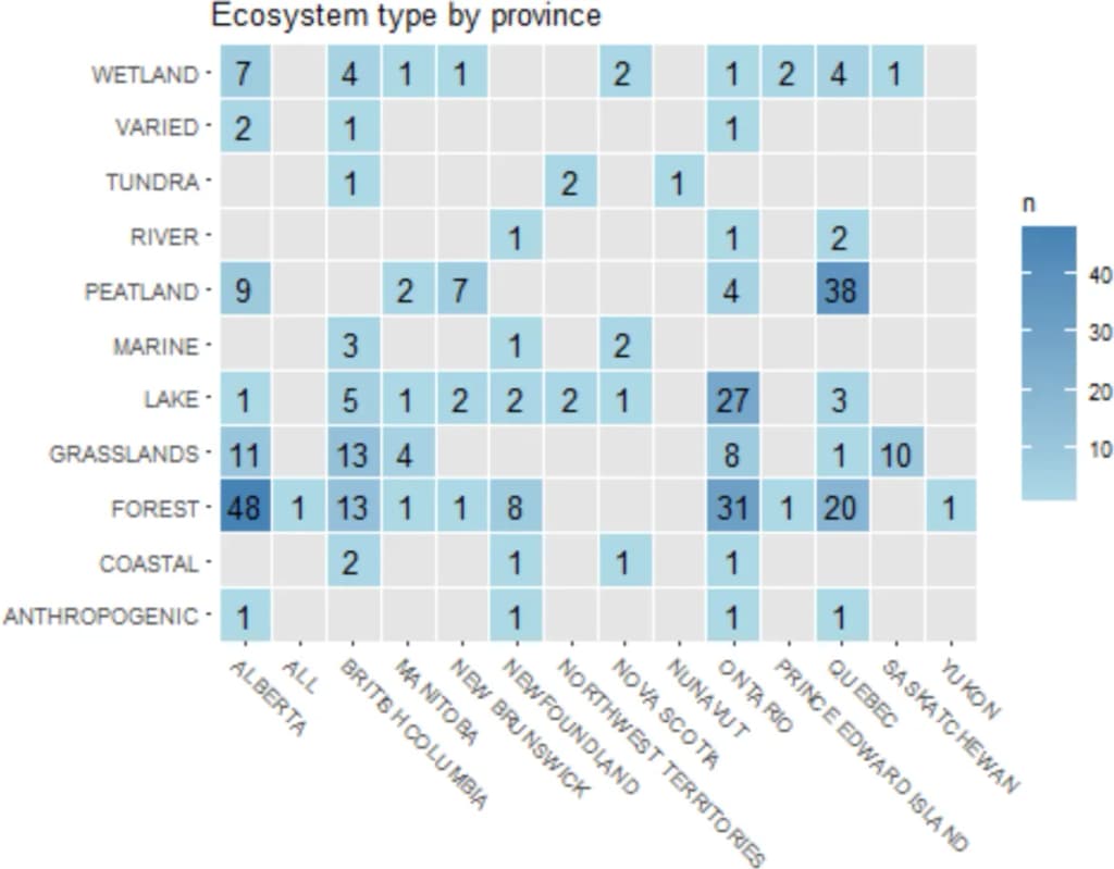 Ecological restoration research in Canada - ecosystem type by province