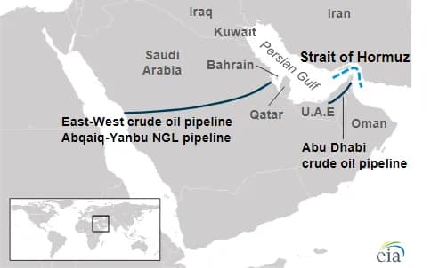 The Strait of Hormuz is the world's most important oil chokepoint because of the large volumes of oil that flow through the strait. <a href=" https://www.eia.gov/todayinenergy/detail.php?id=39932 " rel="noreferrer nofollow">www.eia.gov/todayinenergy/detail.php?id=39932</a> June 20, 2019