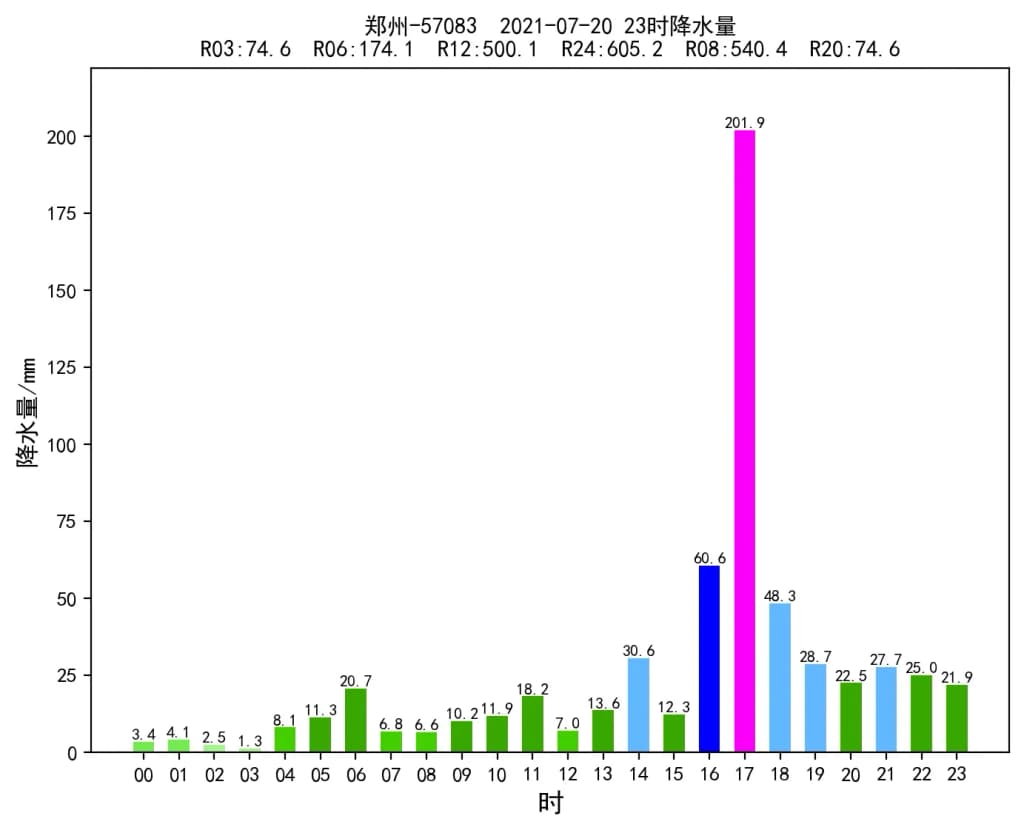 Hourly precipitation (rainfall) in Zhengzhou, China, from 23:00 on 19 July to 23:00 on 20 July 2021. The number n on the x-axis indicates the time period starti