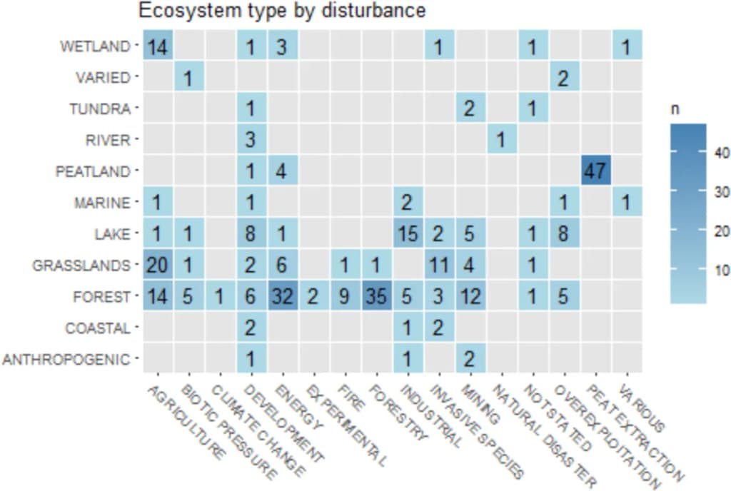 Ecological restoration research in Canada - ecosystem type by disturbance