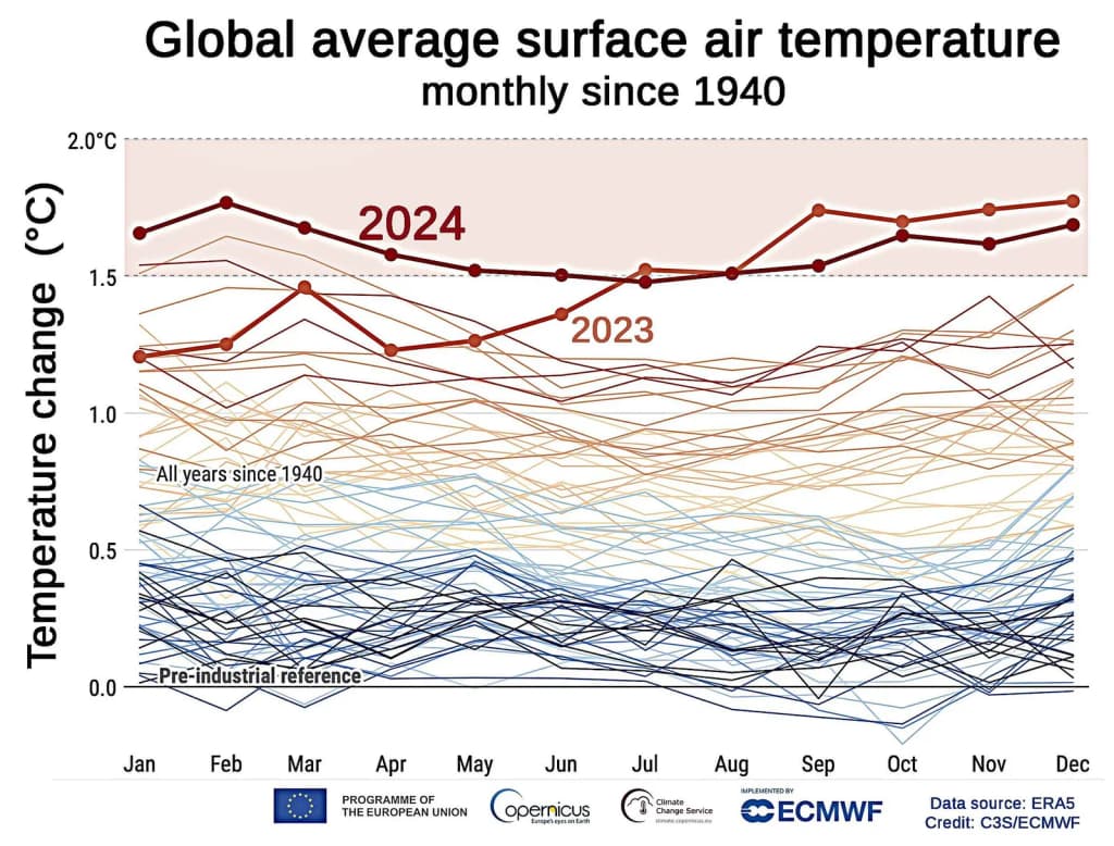 Stacked line chart showing monthly global surface temperature since 1940, emphasizing 2023 and 2024 Source: The 2024 Annual Climate Summary / Global Climate Highlights 2024 - Link: https://climate.copernicus.eu/global-climate-highlights-2024 Click on "Graphics gallery" Direct link to image: https://sites.ecmwf.int/data/c3sci/global-climate-highlights/2024/chart-gallery/supplementary/GCH2024-gallery-figureS1/figureS1.pdf - Archive: https://web.archive.org/web/20250115224213/https://sites.ecmwf.int/data/c3sci/global-climate-highlights/2024/chart-gallery/supplementary/GCH2024-gallery-figureS1/figureS1.pdf It is envisioned that this chart will be relevant only to articles focusing on the specific year. Please do not "update" as subsequent years' data becomes available; upload separate files for each year.