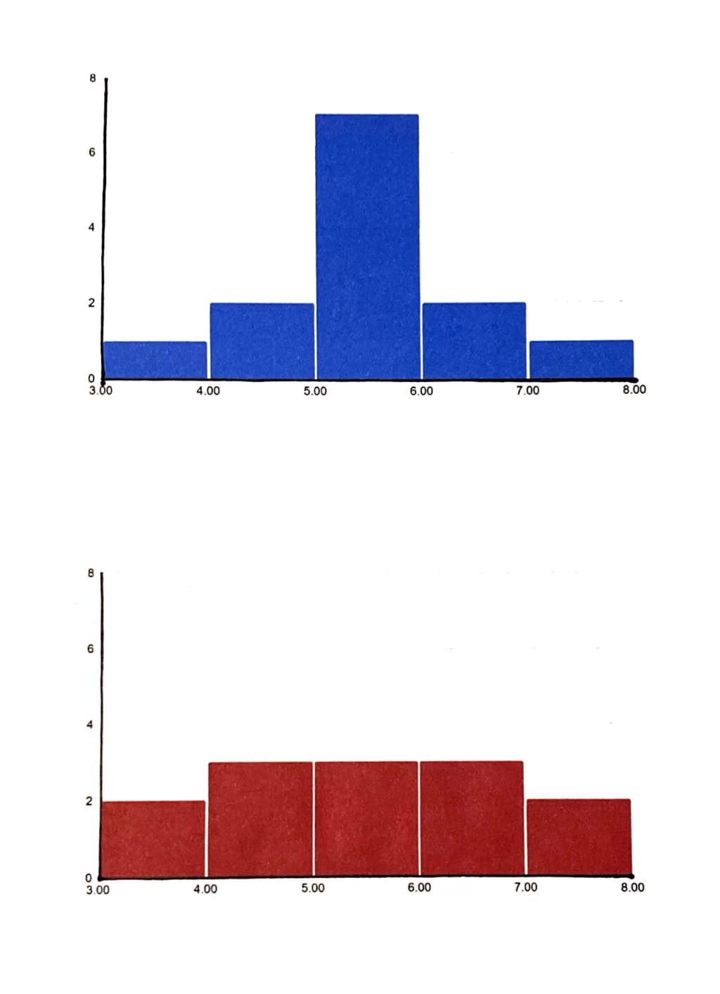 standard deviation graphs