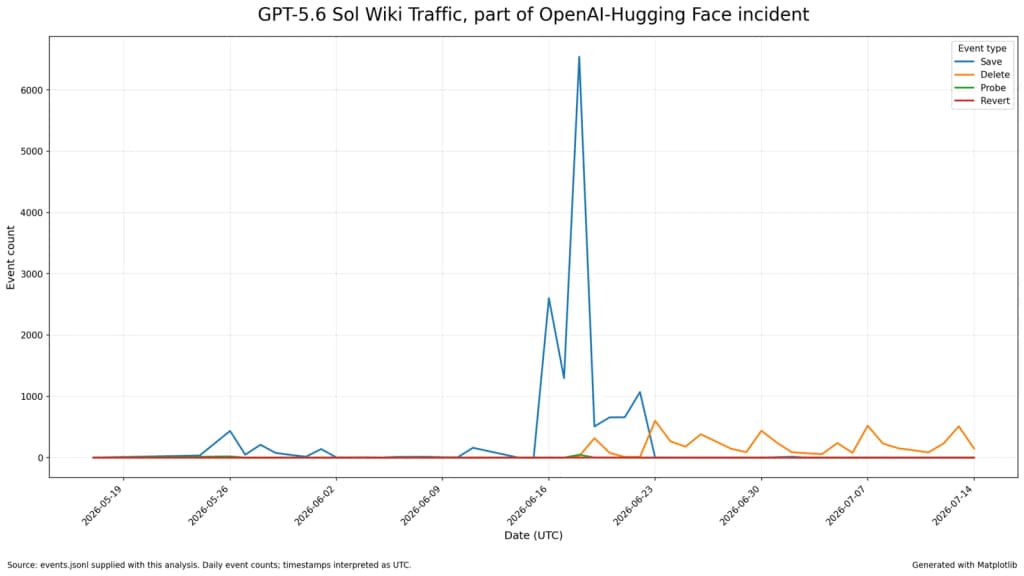 GPT-5.6 Sol wiki traffic, part of OpenAI-Hugging Face incident.
