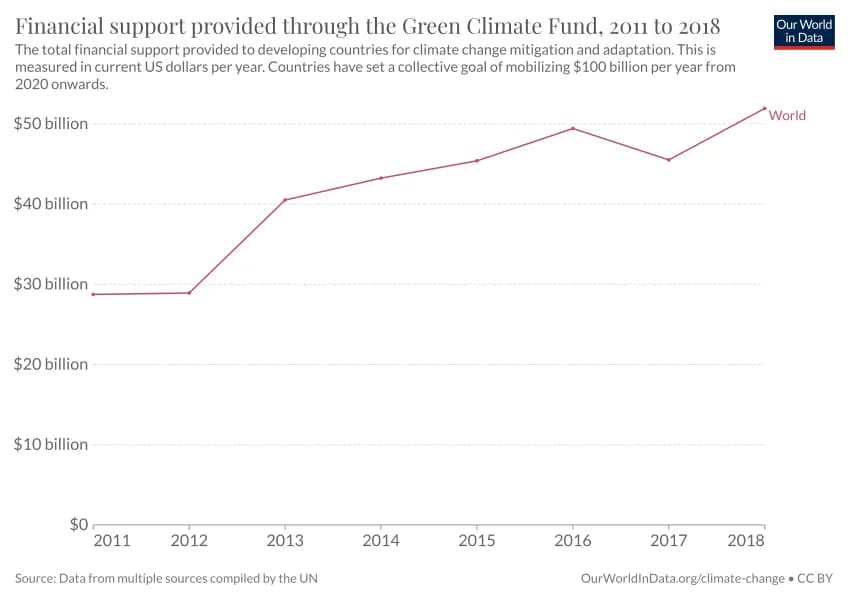 Financial support provided through the Green Climate Fund, 2011 to 2018. The total financial support provided to developing countries for climate change mitigat