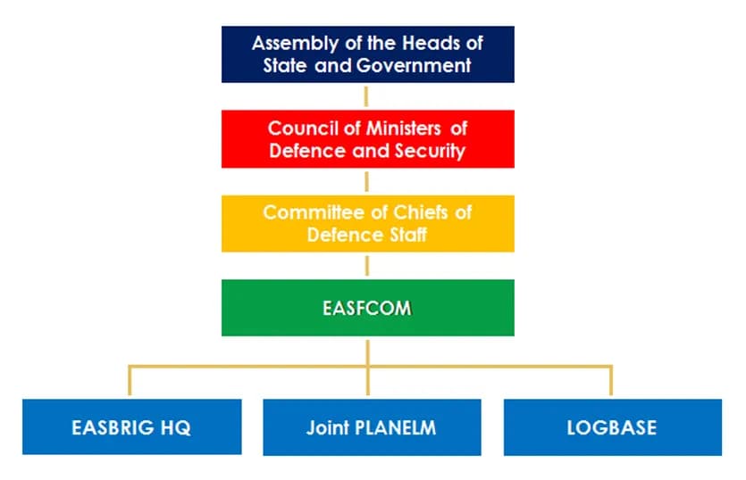 Command and Control Structure of the Eastern Africa Standby Force