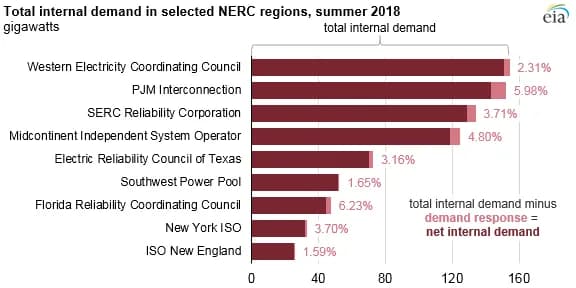 The North American Electric Reliability Corporation's (NERC) recent 2018 Summer Reliability Assessment finds that there are enough resources to meet this summer