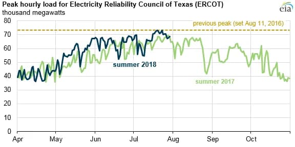 On July 18, 2018, electricity demand in the area served by the Electricity Reliability Council of Texas (ERCOT) reached a new all-time hourly peak load of 72,19