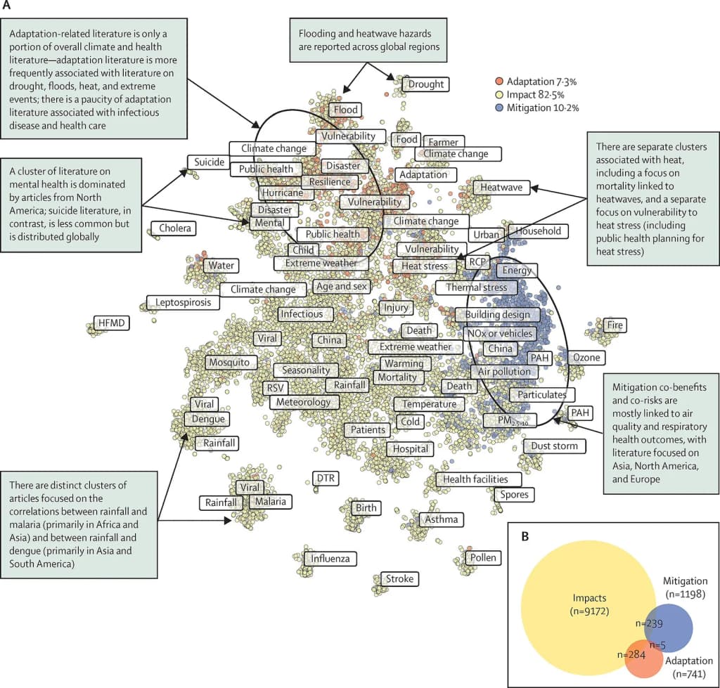 "(A) Topic map in which each dot represents a document, coloured according to the categories of impact, adaptation, or mitigation. There are no axes per se; the