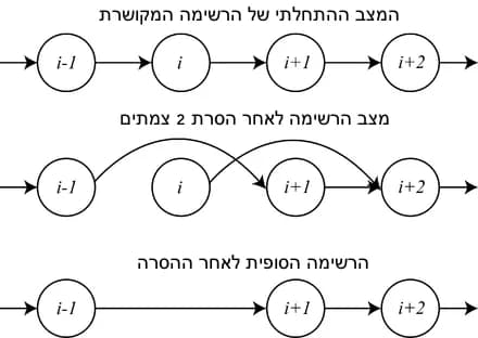 דוגמא של מניעה הדדית ברשימה מקושרת