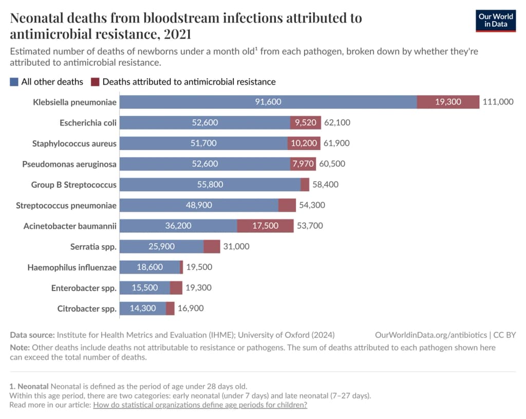 Estimated number of deaths of newborns under a month old /antimicrobial resistance