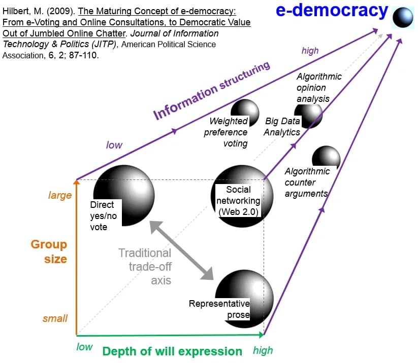 3D Roadmap to e-democracy, based on Hilbert, M. (2009). The Maturing Concept of e-democracy: From e-Voting and Online Consultations, to Democratic Value Out of