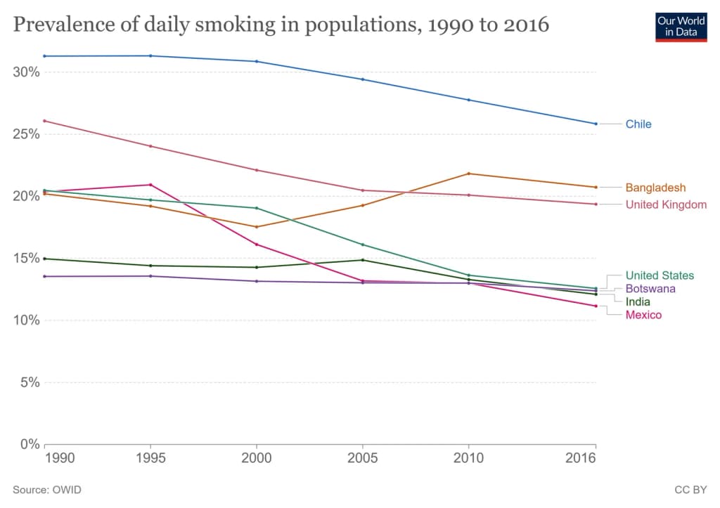 prevalence of daily smoking