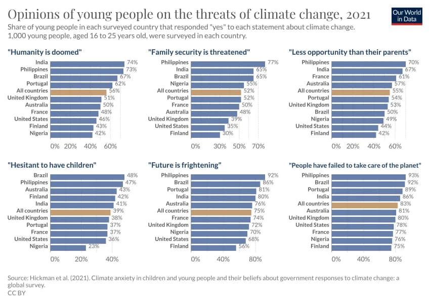 Opinions of young people on the threats of climate change, 2021. Share of young people in each surveyed country that responded "yes" to each statement about cli