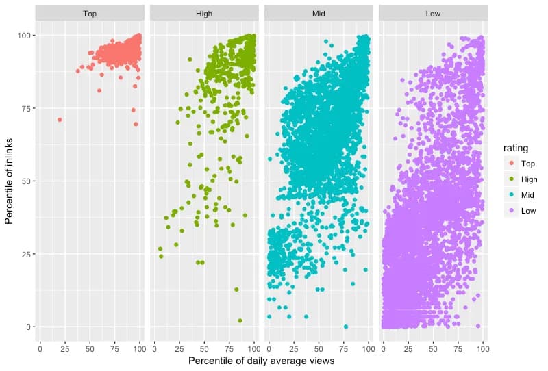 Scatterplot of percentiles for inlinks (Y-axis) and average article views (X-axis) for importance-rated articles in WikiProject National Football League, plotte