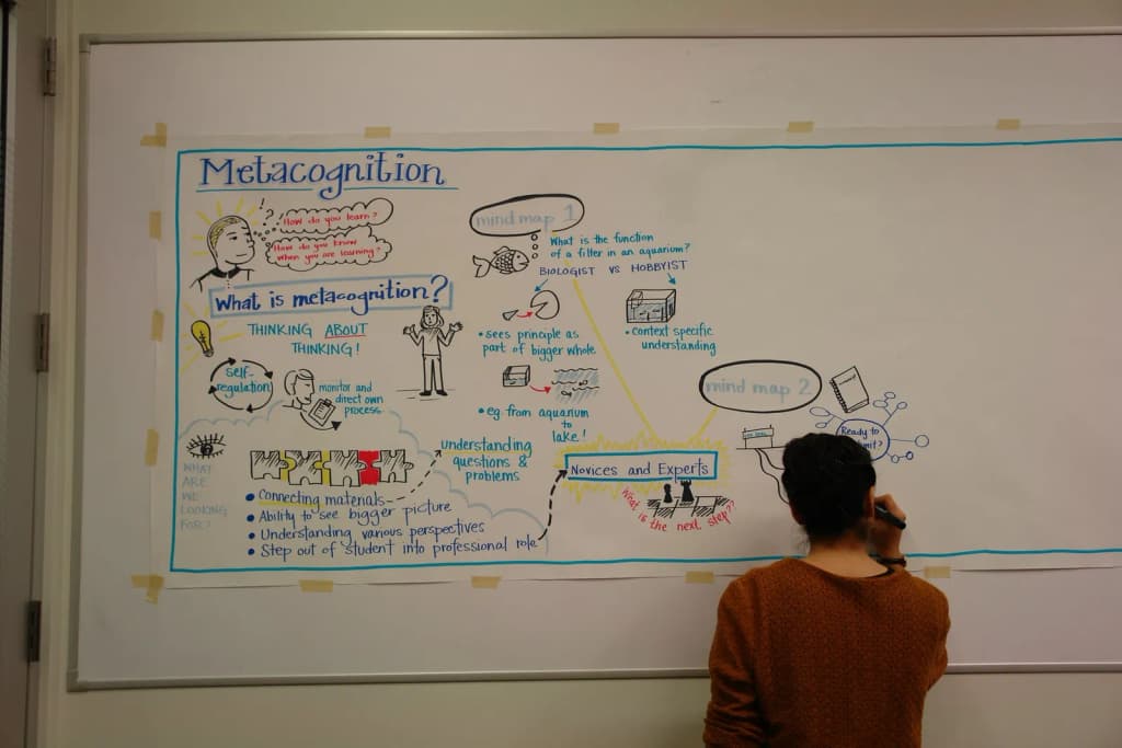 Mind map of metacognition from the CTLT Institute 2013 workshop: Supporting Student Metacognition. Facilitators: Jason McAlister and Joseph Topornycky
