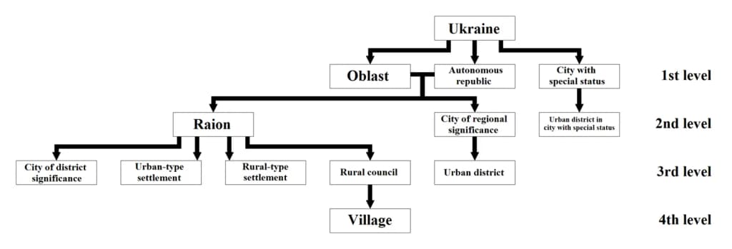 Scheme of administrative division of Ukraine