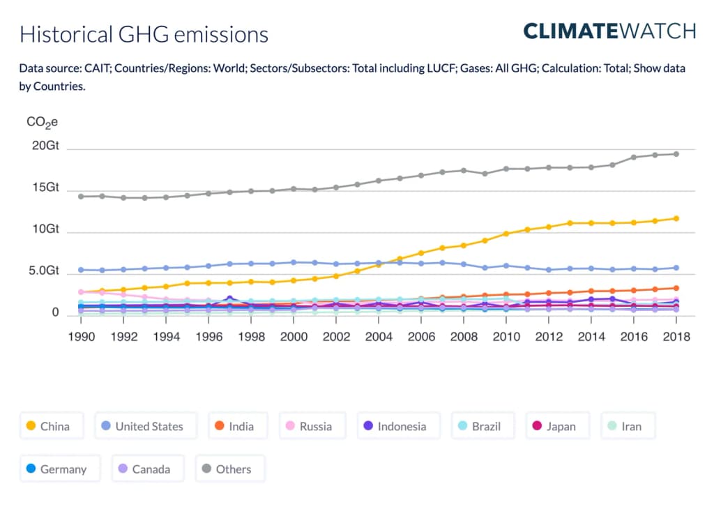 Historical Greenhouse Gas Emissions from 1990-2018 from the Climate Watch platform.
