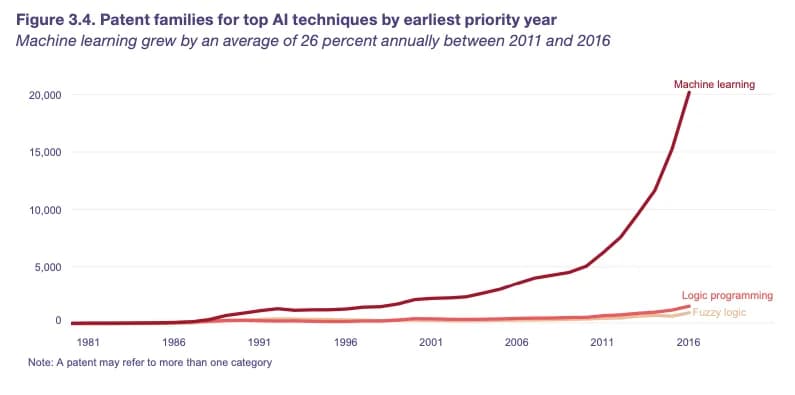 Patent families for top AI techniques by earliest priority year. Source : WIPO Technology Trends 2019 - Artificial Intelligence