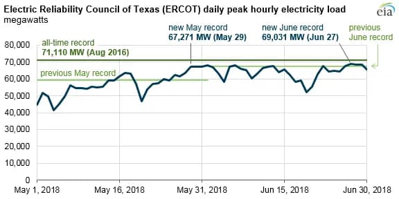 The Electric Reliability Council of Texas (ERCOT), grid operator for most of the state of Texas, estimates a reserve margin of 11% for the summer of 2018—lower