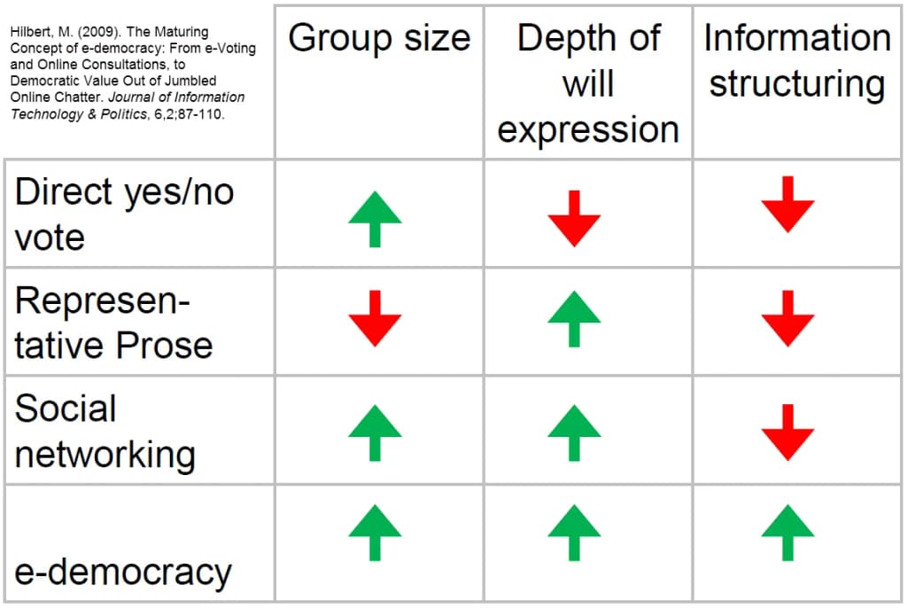 Table of e-democracy trade-offs, based on Hilbert, M. (2009). The Maturing Concept of e-democracy: From e-Voting and Online Consultations, to Democratic Value O