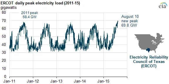 During the recent heat wave in Texas, the Electricity Reliability Council of Texas (ERCOT), the operator of the electric grid covering most of the state, set a