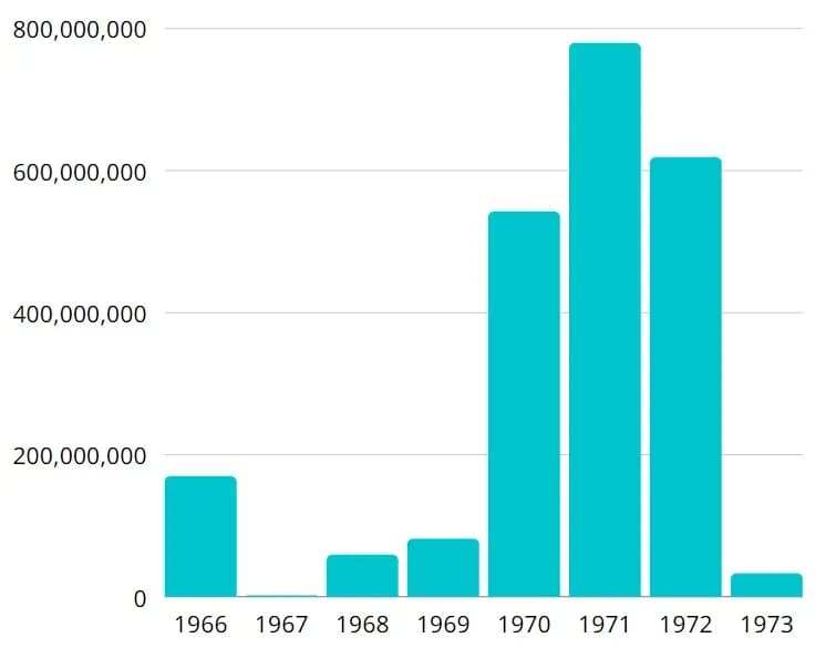The size of the city budget deficit under Mayor John Lindsay