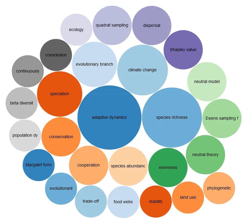 Biodiversity and related topics in the MaRDI Knowledge Graph, as per this query .
