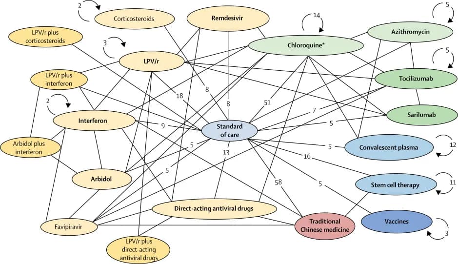 Clinical trials on COVID-19 interventions as of April 24 2020. Circles (nodes) represent interventions or intervention groups (categories). Lines between two ci
