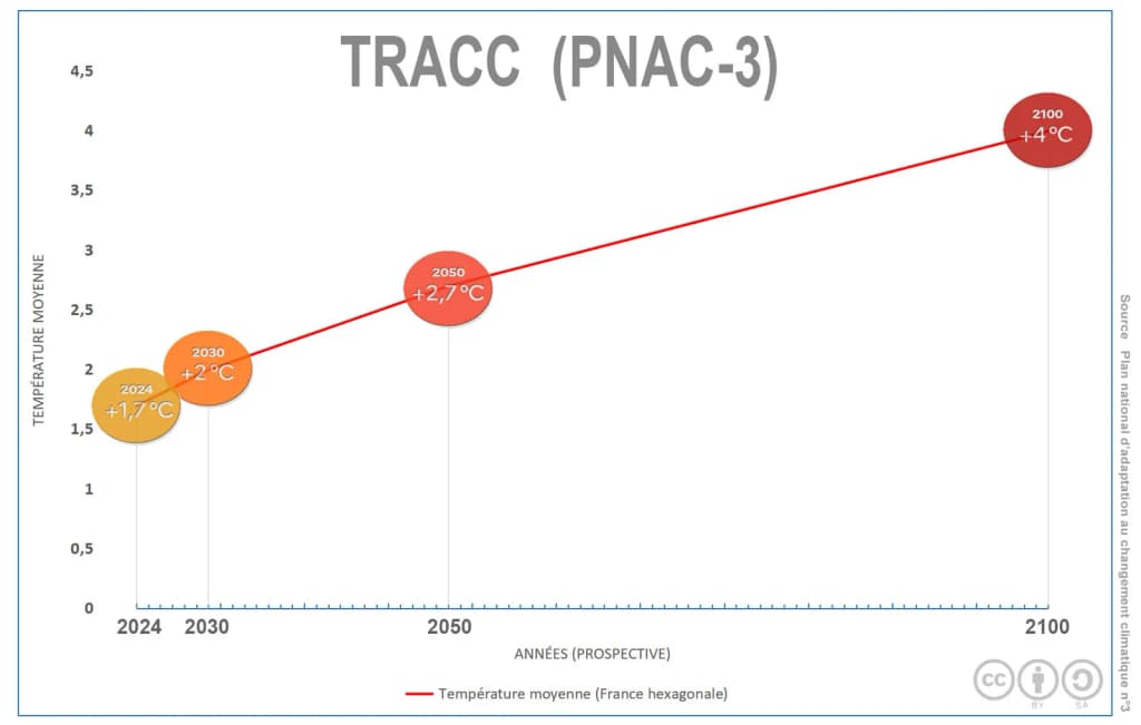 Reference Trajectory for Climate Change Adaptation (TRACC): +4°C in 2100, retained for the National Climate Change Adaptation Plan No. 3, which rests on the IPC