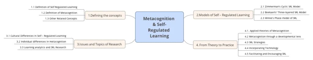 Metacognition & Self-Regulated Learning