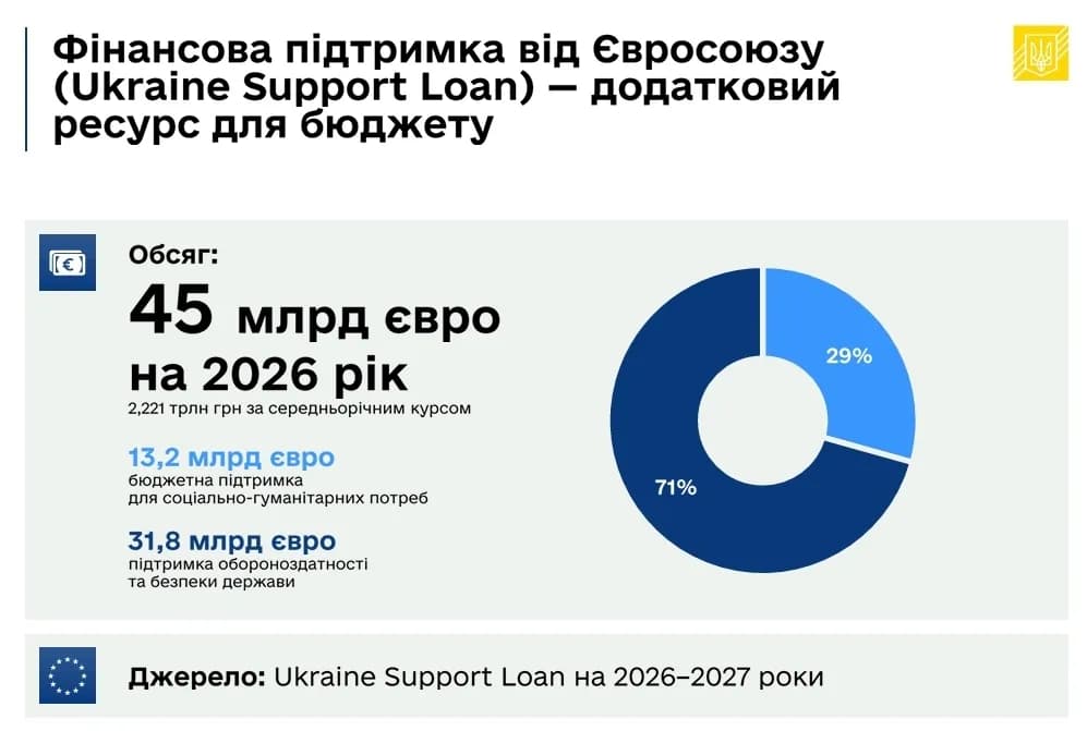 EU Ukraine Support Loan 2026-2027