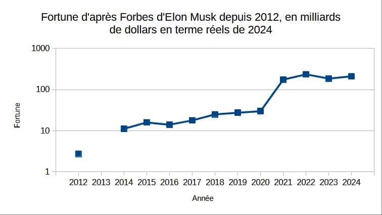 Fortune d'Elon Musk d'après Forbes depuis 2012. L'axe ordonnée est en milliards de dollars en termes réels de 2024, et est logarithmique.