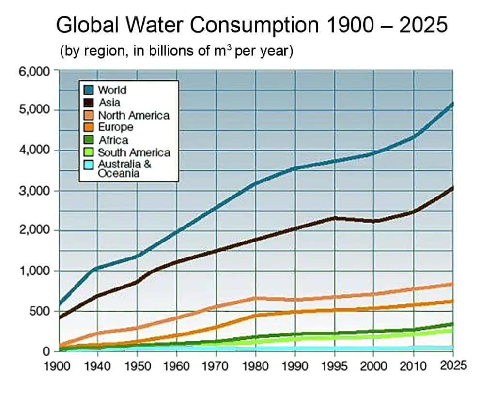 Global Water Consumption 1900-2025, by region, in billions m3 per year.