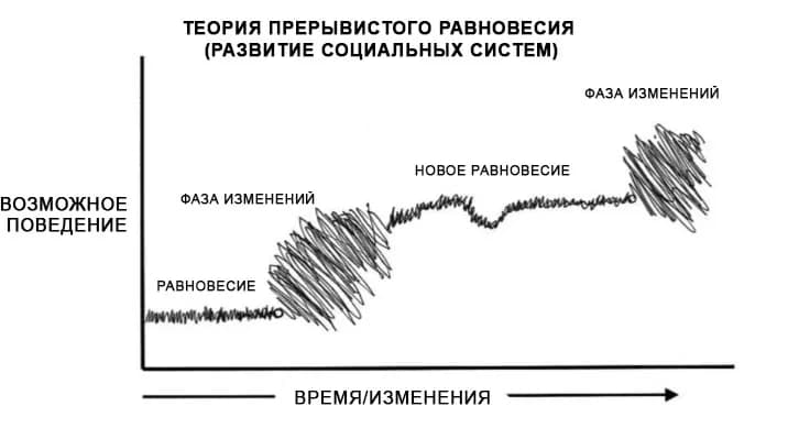 Punctuated equilibrium