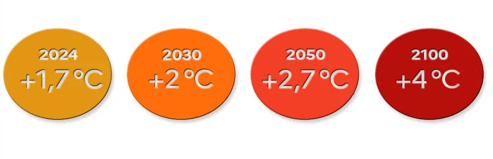 Reference Trajectory for Climate Change Adaptation (TRACC): +4°C in 2100, retained for the National Climate Change Adaptation Plan No. 3, which rests on the IPC