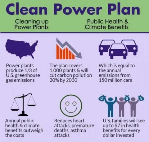 The Clean Power Plan keeps the country on track to reduce emissions in accordance with its Intended Nationally Determined Contribution (INDC), the United States