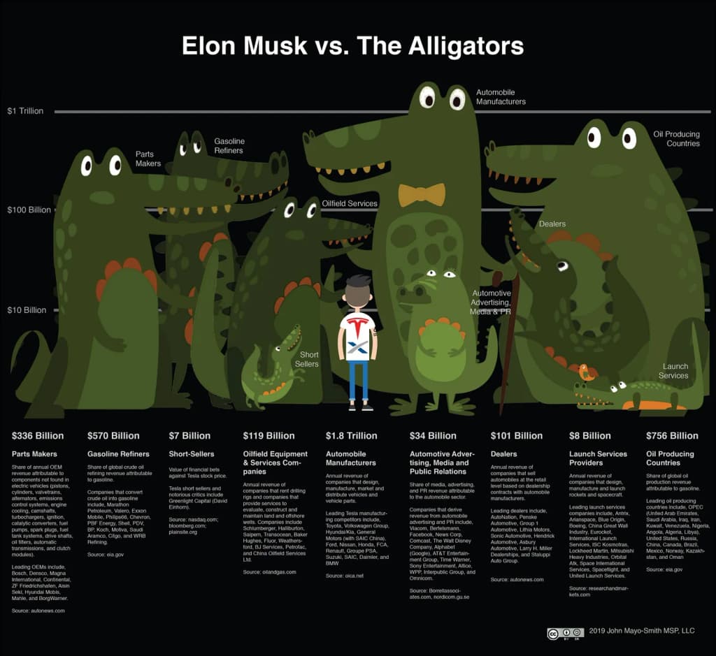 The graphics shows on one side Elon Musk and his enterprises Tesla and SpaceX and on the other side his "alligators" (concurrence enterprises which are long sta