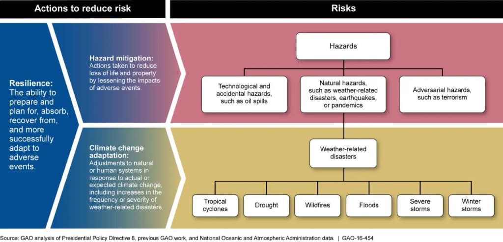 This image is excerpted from a U.S. GAO report: www.gao.gov/products/GAO-16-454 CLIMATE CHANGE: Selected Governments Have Approached Adaptation through Laws and