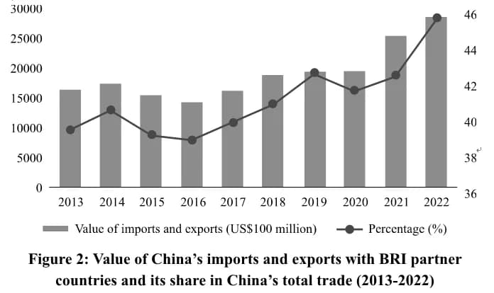 Figure 2 from “ The Belt and Road Initiative: A Key Pillar of the Global Community of Shared Future .”