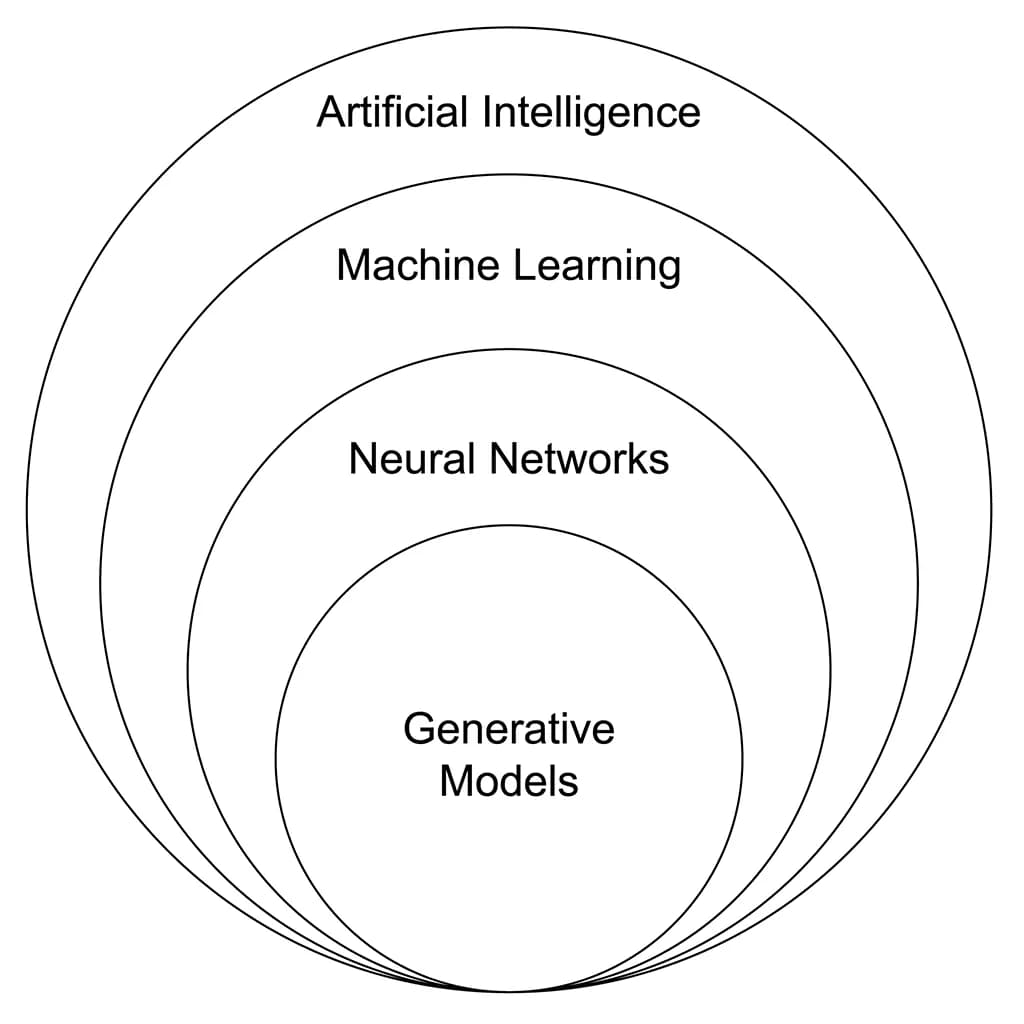 Artificial Intelligence relation to Generative Models subset, Venn diagram