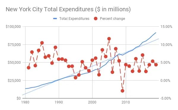 New York City Total Expenditures updated
