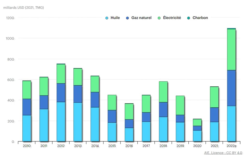 Fossil fuel consumption subsidies worldwide soared in 2022, rising above USD 1 trillion for the first time, according to new IEA estimates, as turmoil in energy