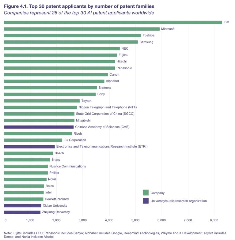 Top 30 AI patent applicants by number of patent families. Source : WIPO Technology Trends 2019 - Artificial Intelligence