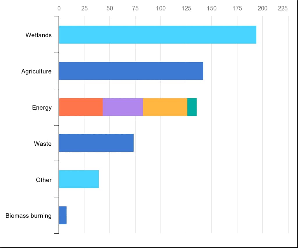 Bar graph of methane emissions sources. Energy sector emissions are from the Global Methane Tracker for 2021; non-energy sector emissions are the average of est