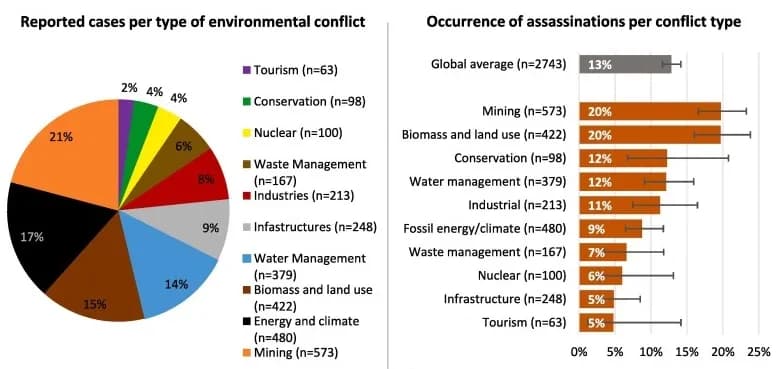 Most environmental conflicts are in the mining, energy, and biomass and land use sectors. Assassination of environmental defenders occurs most frequently in env