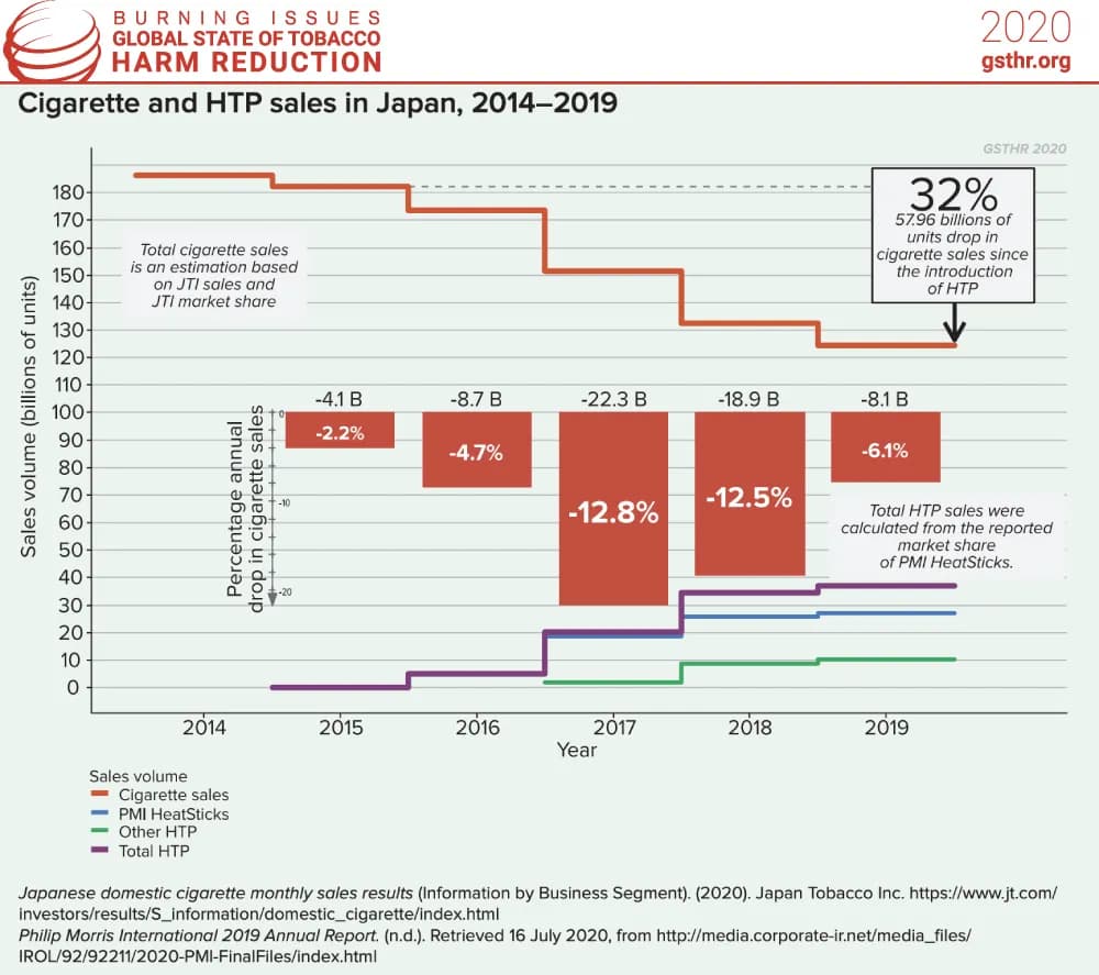 Drop in cigarette sales associated with the increase in heated tobacco products in Japan