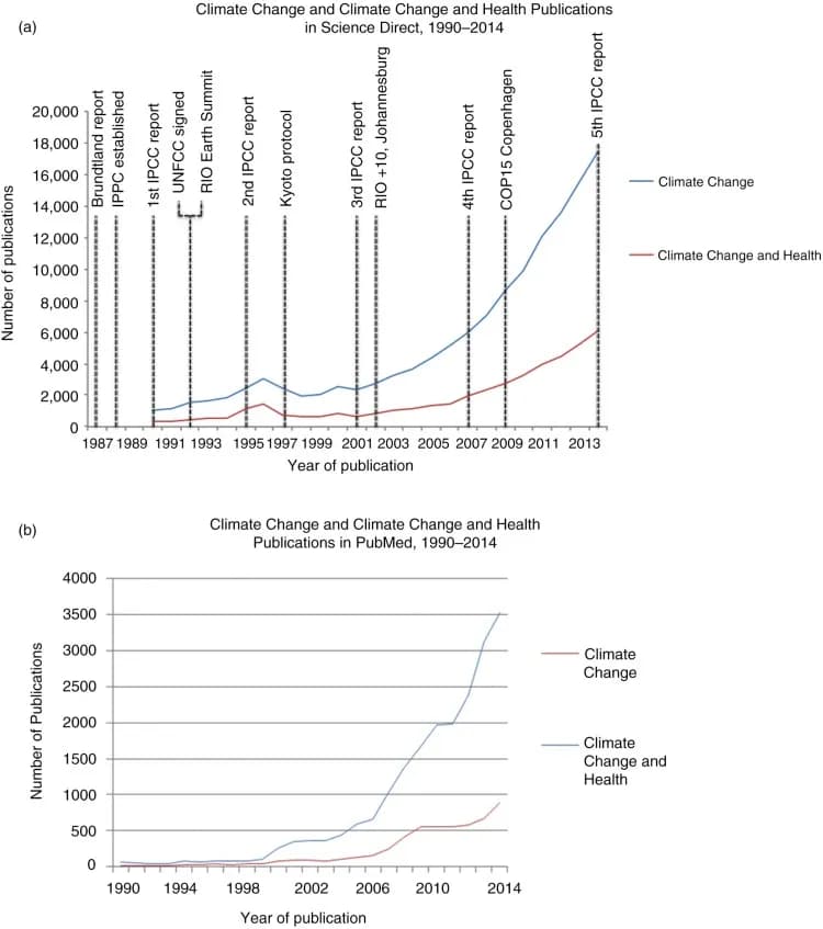 Publications on ‘climate change’ and ‘climate change and health’ by year indexed in Science Direct database (a) and PubMed database (b), 1990–2014. A search was
