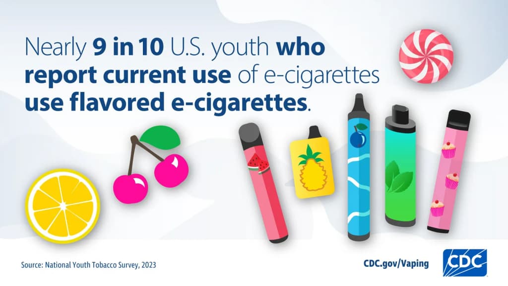Most youth who use e-cigarettes first start with a flavored variety. Source: National Youth Survey, 2023